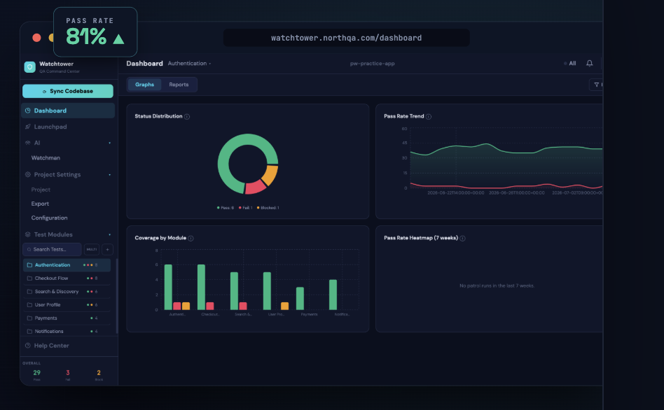 Watchtower dashboard — 81% pass rate, status distribution, pass-rate trend, coverage by module, and heatmap